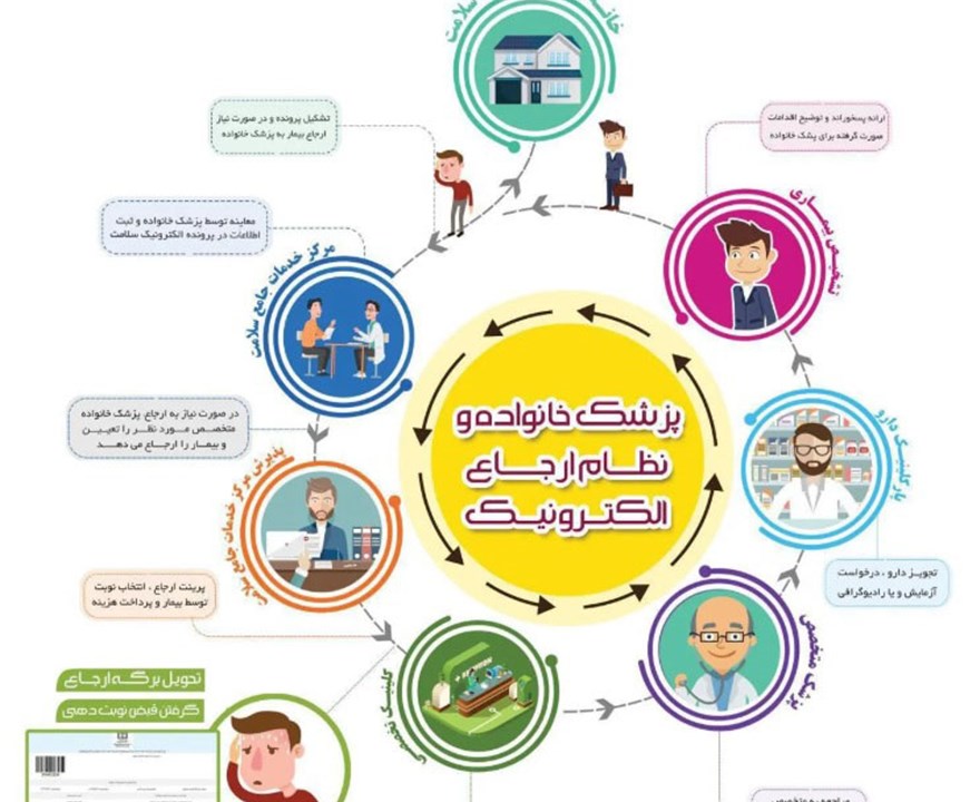 پزشک خانواده و نظام ارجاع الکترونیک